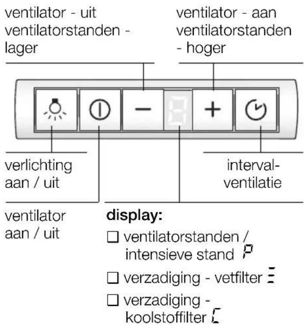 ventilator - uit ventilatorstanden - lager ventilator - aan ventilatorstanden - hoger verlichting aan / uit interval- ventilatie ventilator aan / uit display: □ ventilatorstanden / intensieve stand Ⓟ □ verzadiging - vetfilter ≡ □ verzadiging - koolstofffilter Ⓔ