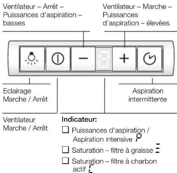 Ventilateur - Arrêt - Puissances d'aspiration - basses Ventilateur - Marche - Puissances d'aspiration - élevées Eclairage Marche / Arrêt Aspiration intermittente Ventilateur Marche / Arrêt Indicateur: □ Puissances d'aspiration / Aspiration intensive □ Saturation - filtre à graisse □ Saturation - filtre à charbon actif
