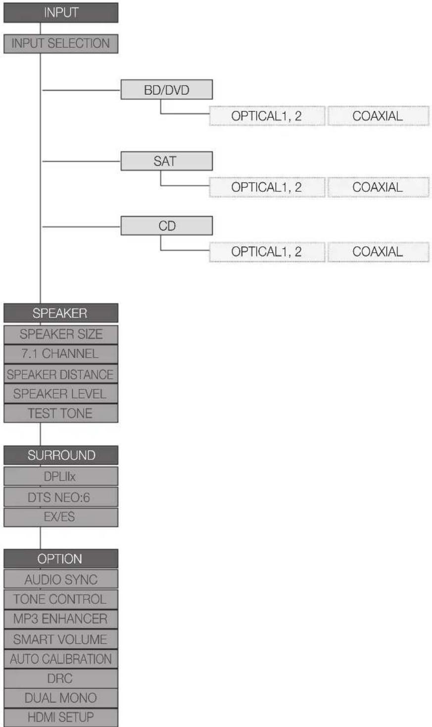 SAMSUNG HWD650S - Arborescence des menus de configuration - 1