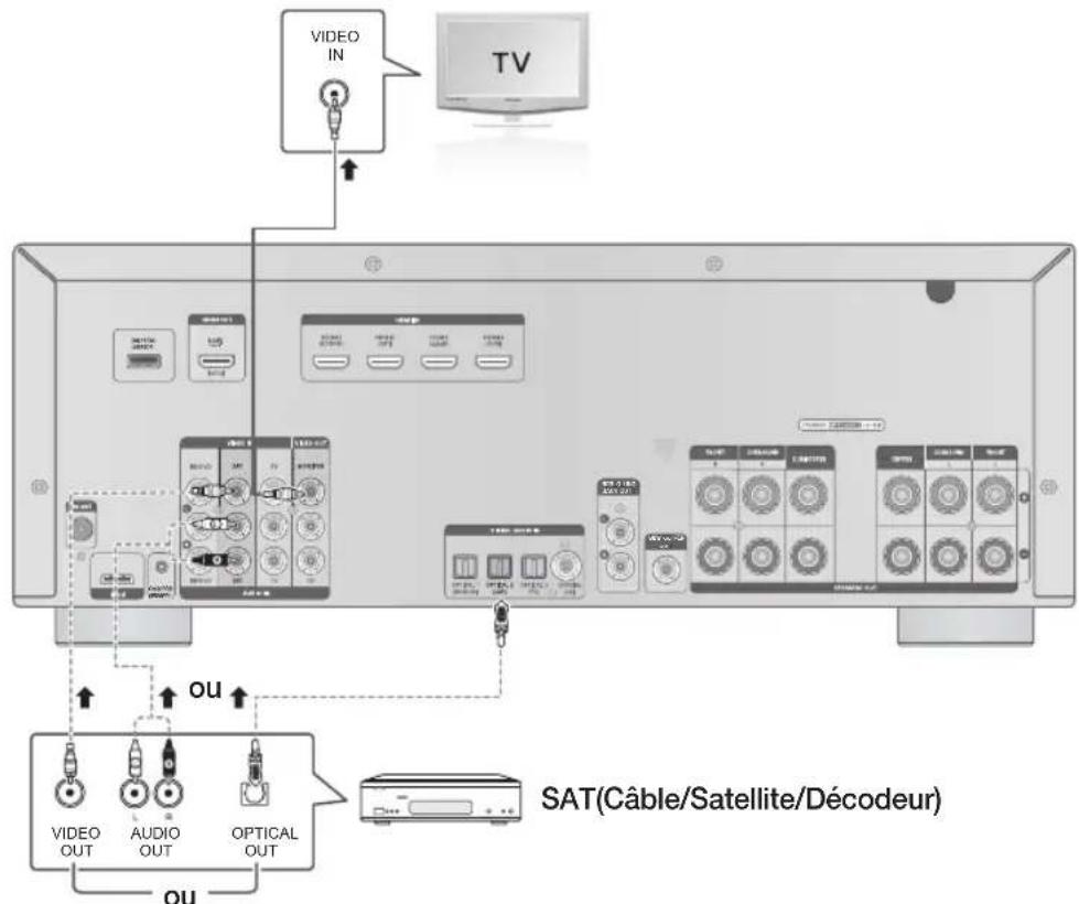SAMSUNG HWD650S - Connexion d'un cable, satellite ou décodeur - 1