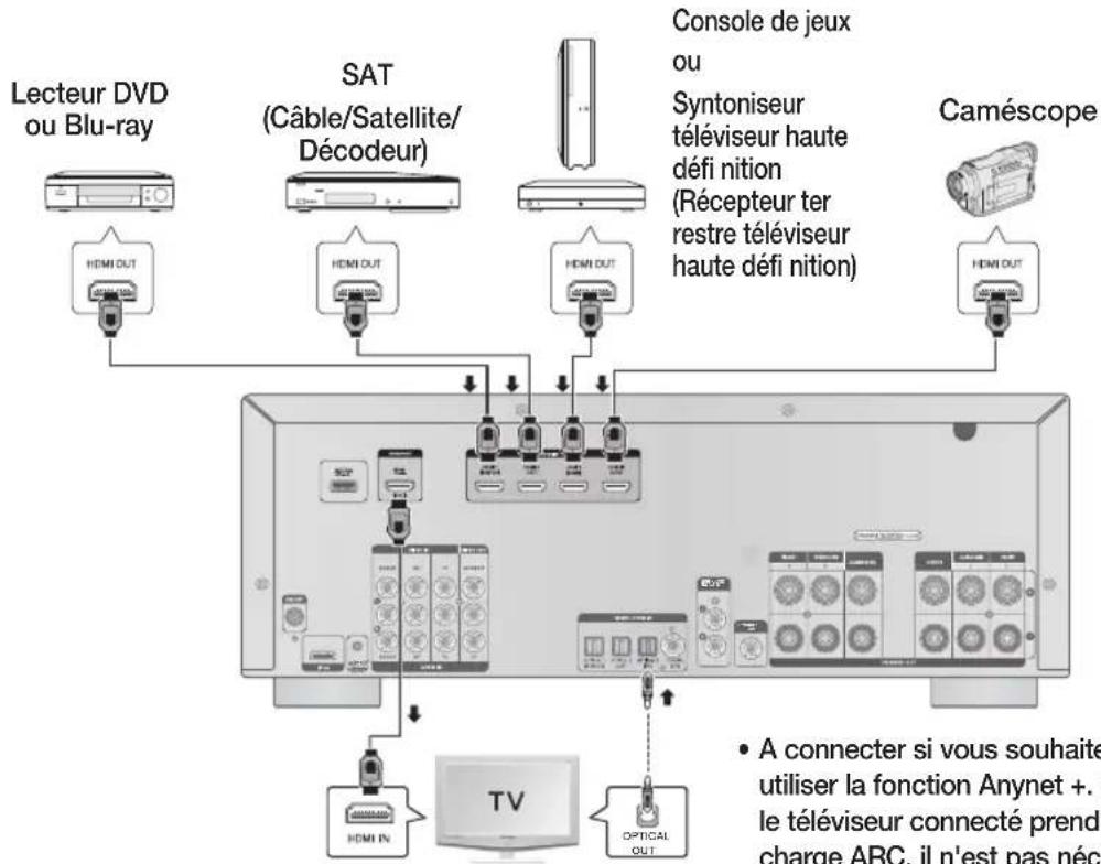 SAMSUNG HWD650S - Connexion des péripériques externes/du téléviseur via HDMI - 1