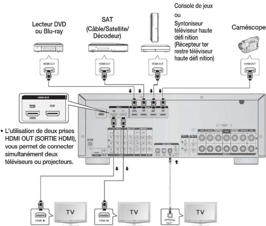 SAMSUNG HWD700 - Connexion des péripériques externes/du téléviseur via HDMI - 1