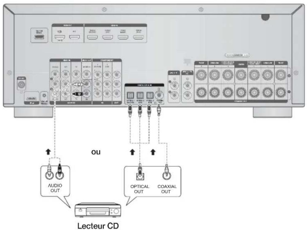 SAMSUNG HWD700 - Connexion d'un lecteur CD - 1