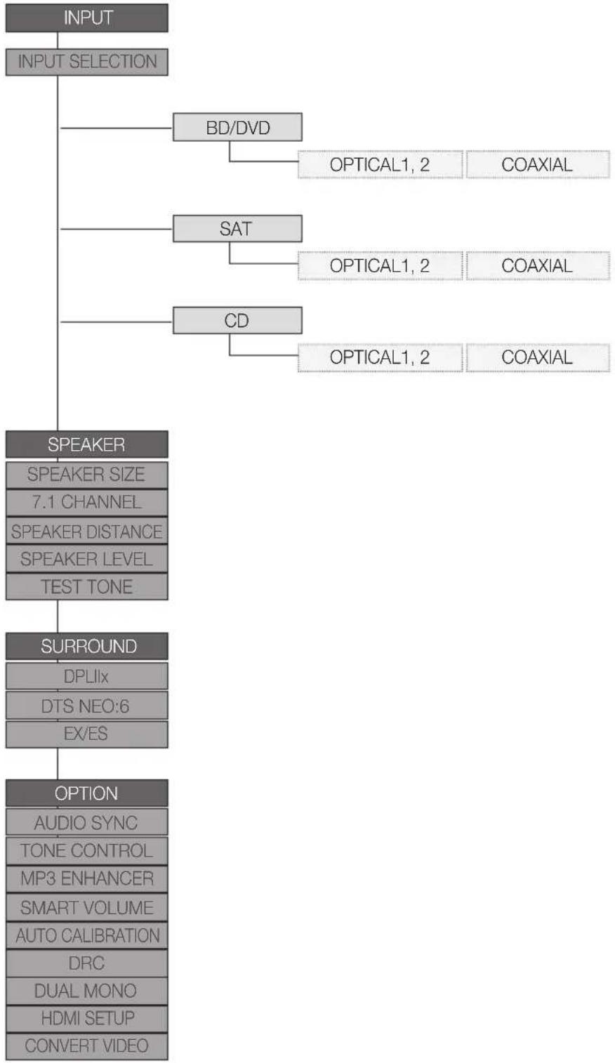 SAMSUNG HWD700 - Arborescence des menus de configuration - 1