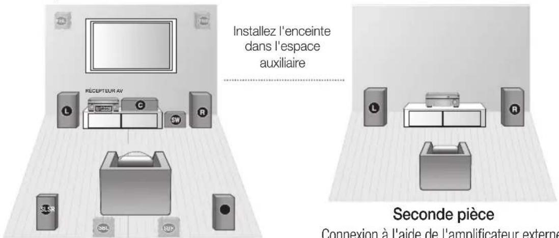 SAMSUNG HWD700 - Connexion à l'aide de l'amplifi cateur externe (Ex. Deuxieme piece) - 1