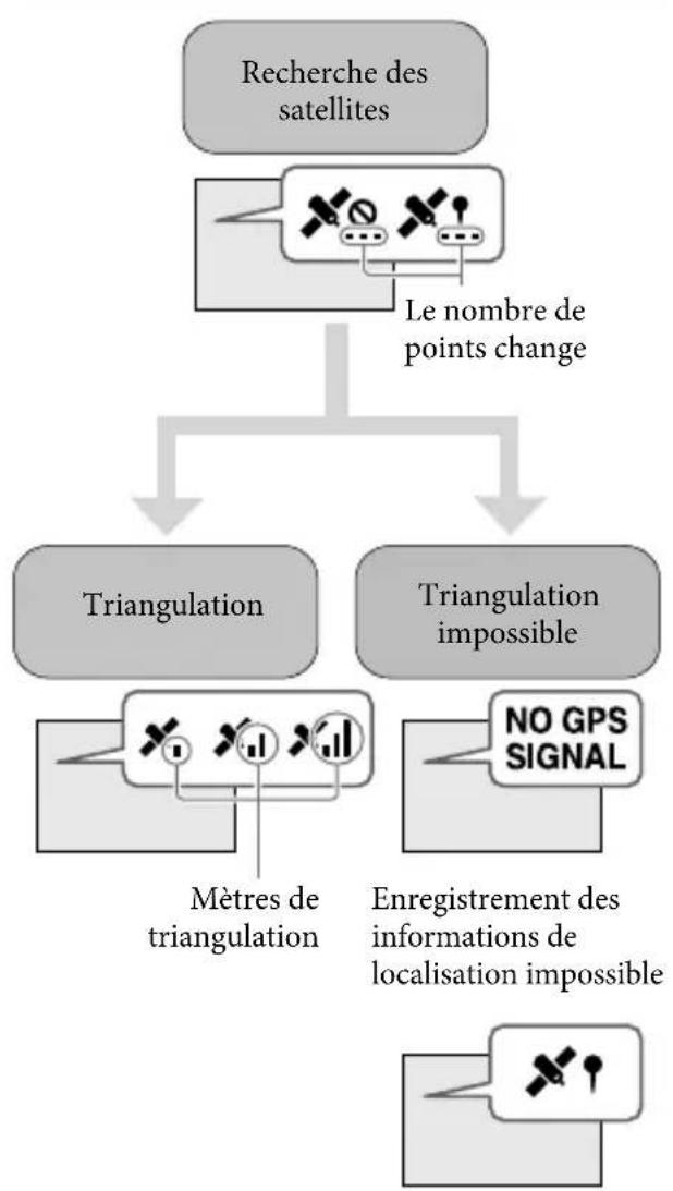 SONY Handycam HDRPJ740VEB - État de la triangulation GPS - 1