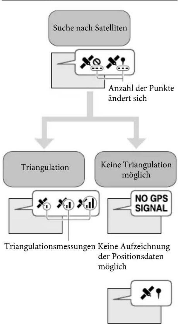 SONY Handycam HDRPJ740VEB - Aufzeichnung von Informationen zu Ihrer Position (GPS) - 5
