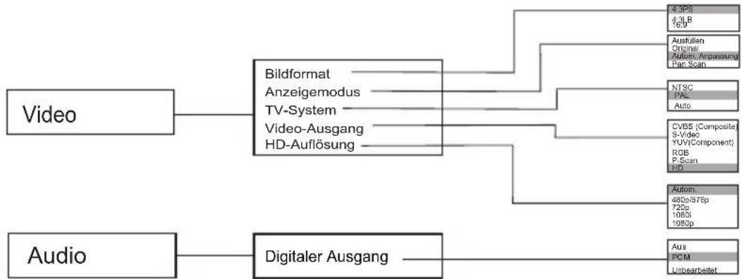 SEG DP 1140HDMI - OSD-EINSTELLUNG - 3