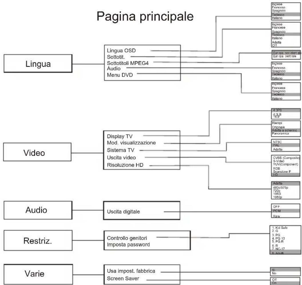 SEG DP 1140HDMI - TELECOMANDO - 3