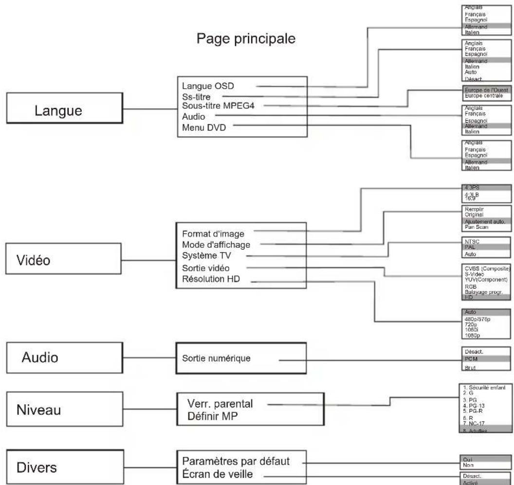 SEG DP 1140HDMI - CONFIGURATION OSD - 2