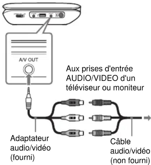 SONY DVPFX780B - Connectez le lecteur à votre téléviseur ou à votre moniteur à l'aide de l'adaptateur audio/vidéo (fourni). - 1