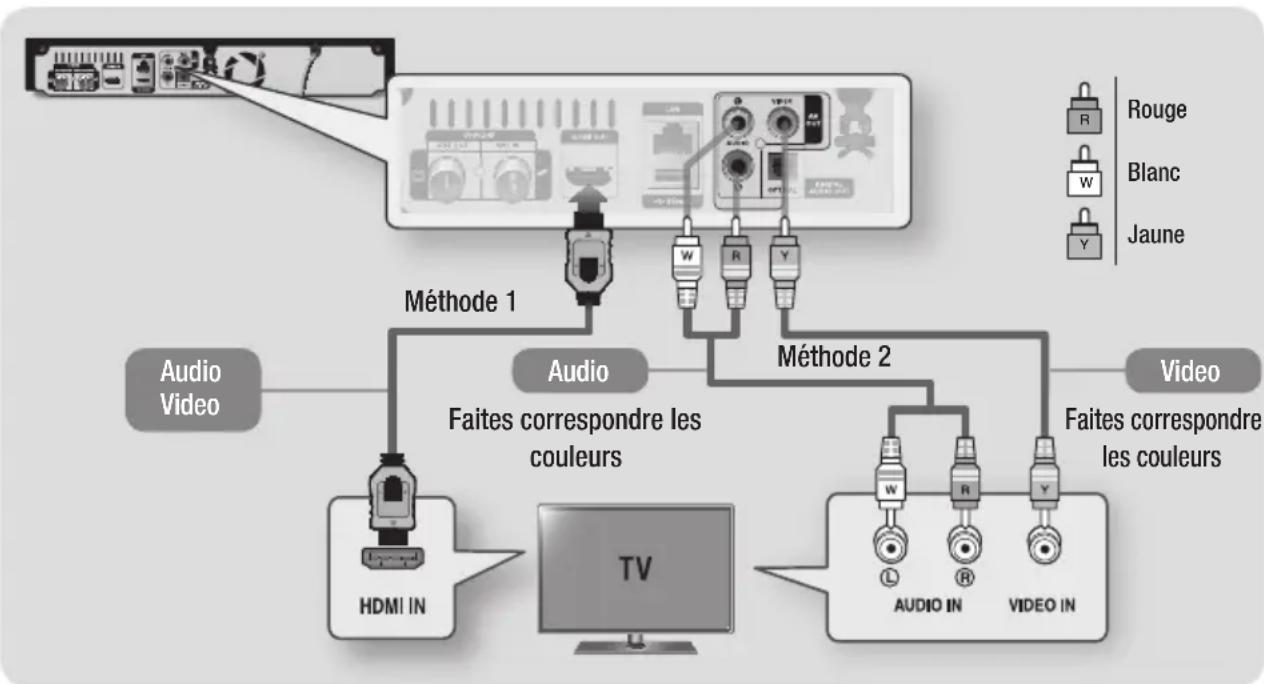SAMSUNG STBE7900 - Connexion du lecteur à un téléviseur - 1