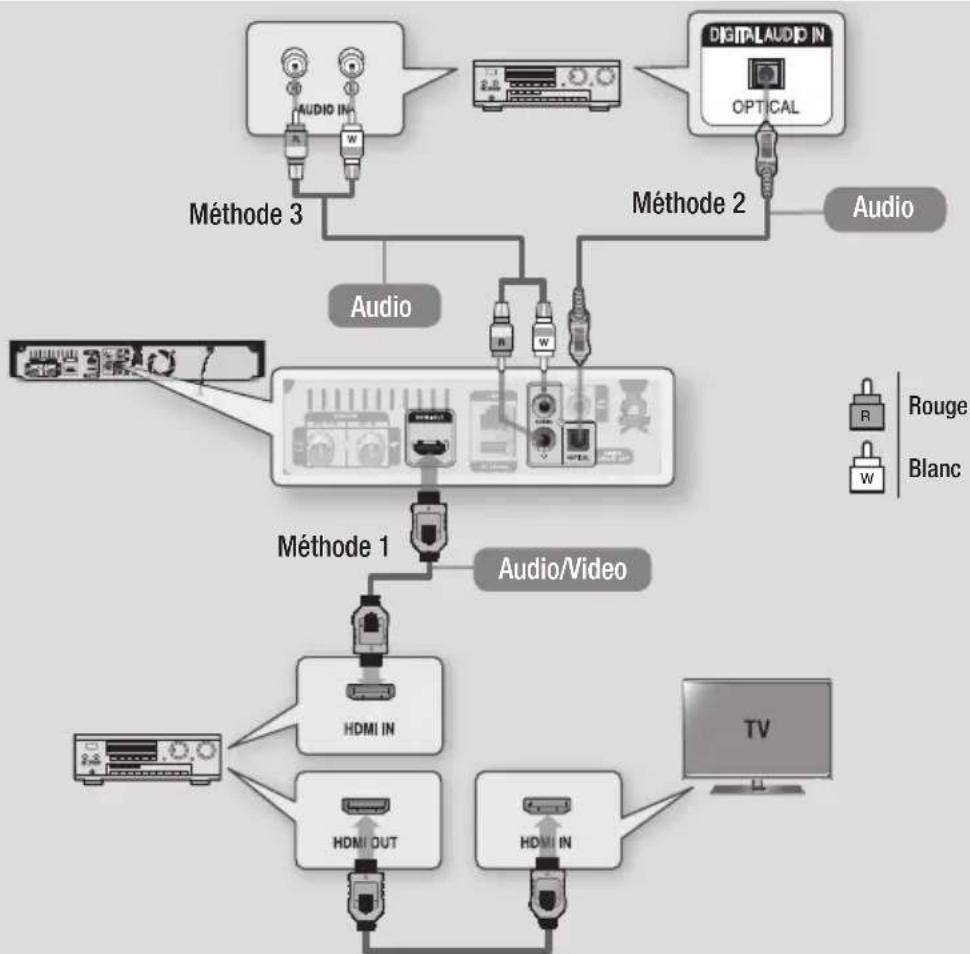 SAMSUNG STBE7900 - Méthode 3 Connexion à un amplificateur stéréo avec un câble audio - 1