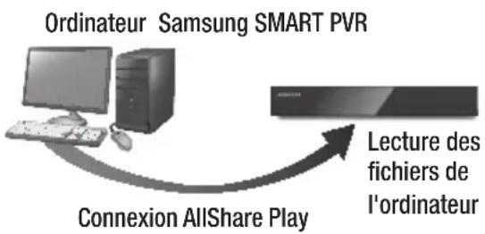 SAMSUNG STBE7900 - Lecture du contenu situé sur votre ordinateur sur le lecteur Samsung SMART PVR - 1