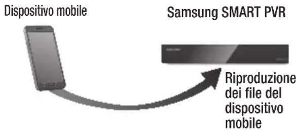 SAMSUNG STBE7900 - Riproduzione dei contenuti dello smartphone su Samsung SMART PVR - 1