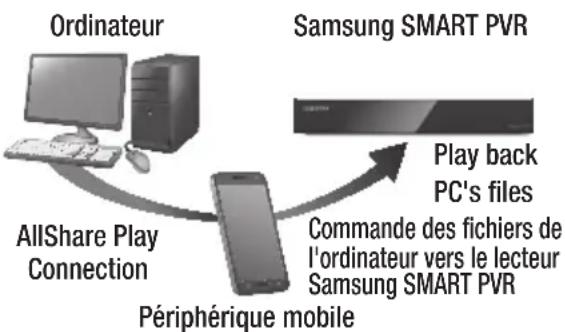 SAMSUNG STBE7900 - Commande à l'aide de votre périphérique mobile - 1