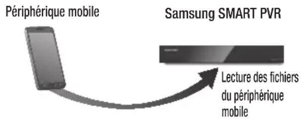 SAMSUNG STBE7900 - Lecture du contenu situé sur votre Smart Phone sur le lecteur Samsung SMART PVR - 1