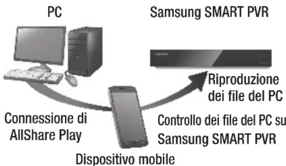 SAMSUNG STBE7900 - Controllo con il dispositivo mobile - 1