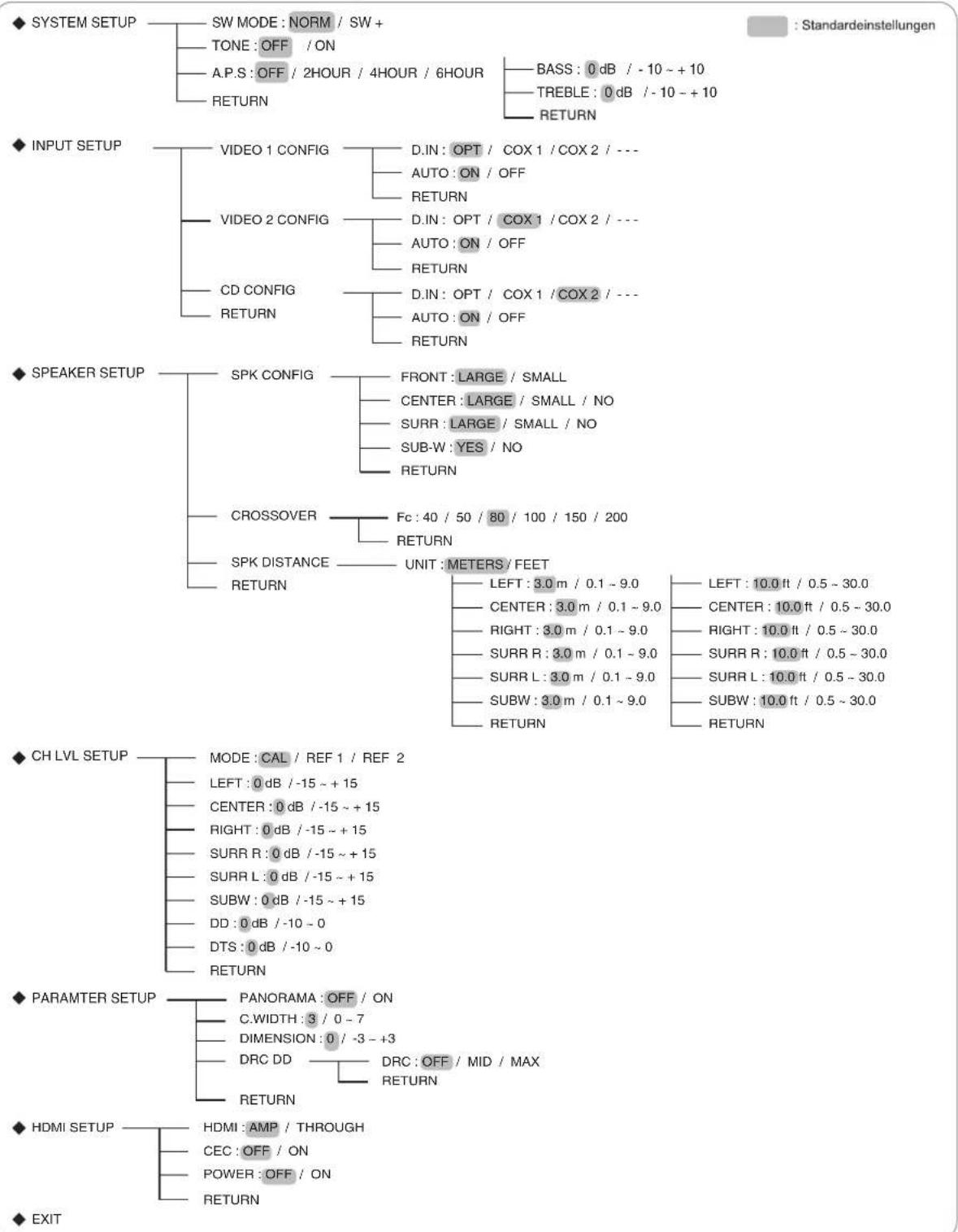 SHERWOOD RD606i - Systemeinstellungen Ablaufdiagramm - 1