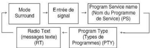 SHERWOOD RD606i - Affichage des informations RDS - 2