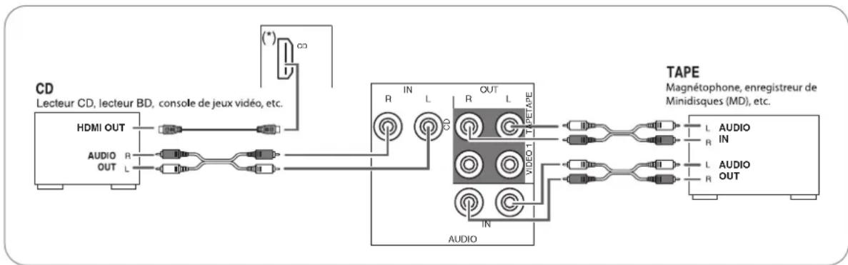 SHERWOOD RD606i - RACCORDEMENT DE COMPOSANTS AUDIO - 1