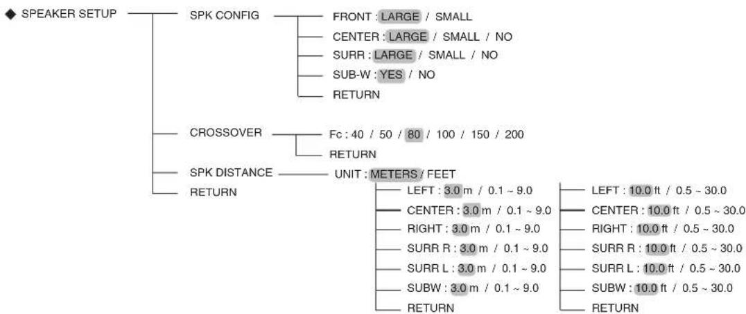 SHERWOOD RD606i - Setup menu flow - 3