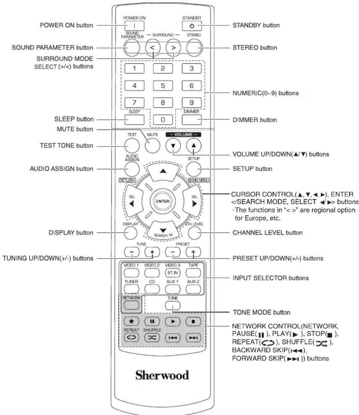 SHERWOOD RD606i - Remote Controls - 1