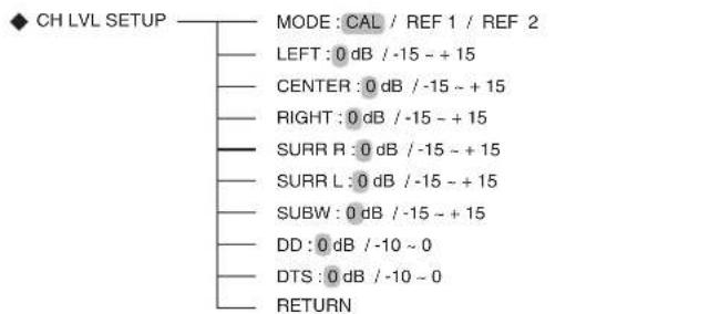 SHERWOOD RD606i - Setup menu flow - 4