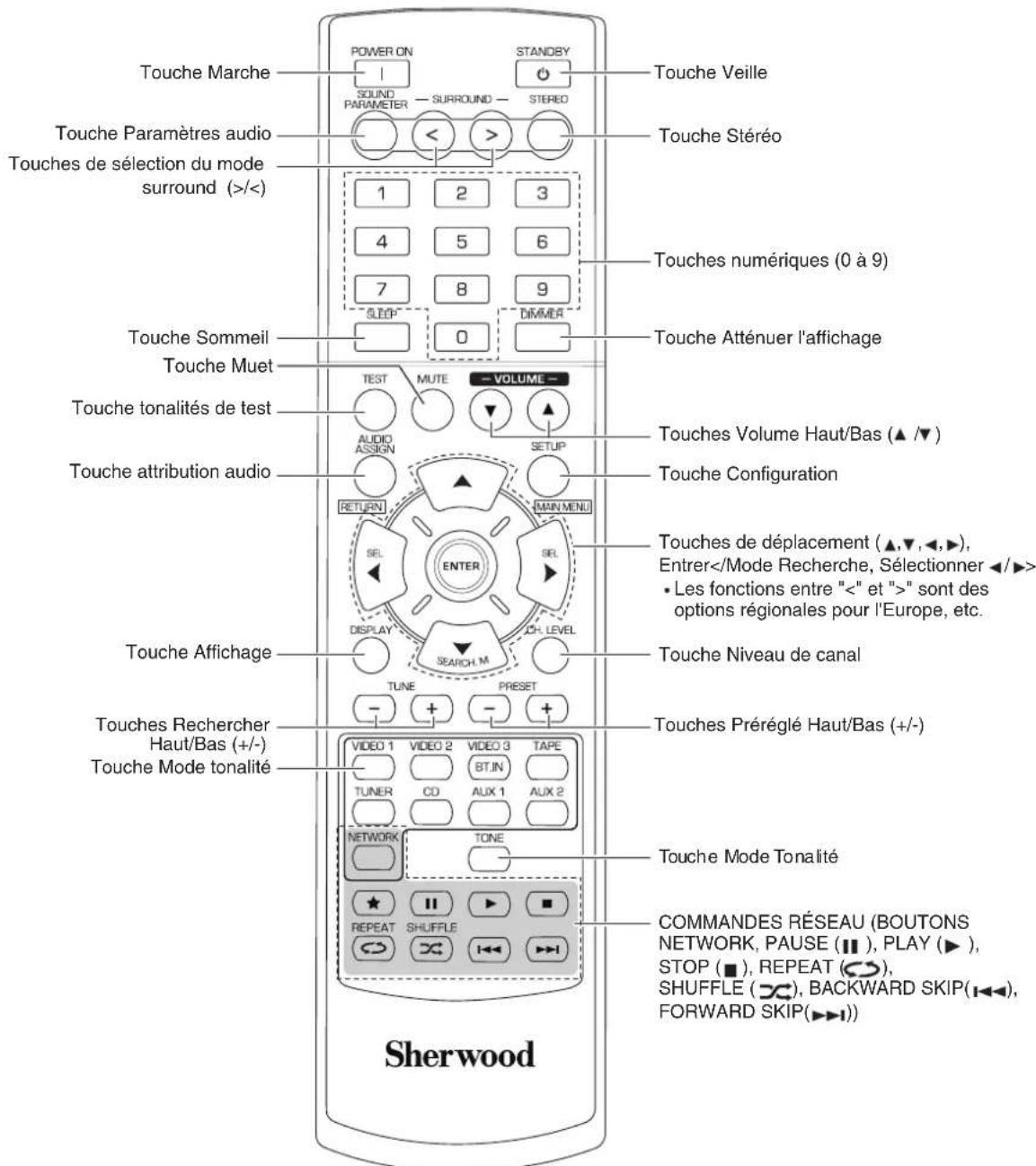 SHERWOOD RD606i - Télécommande - 1