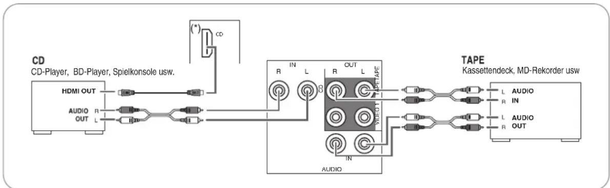 SHERWOOD RD606i - ANSCHLUSS AUDIOGERÄTE - 1