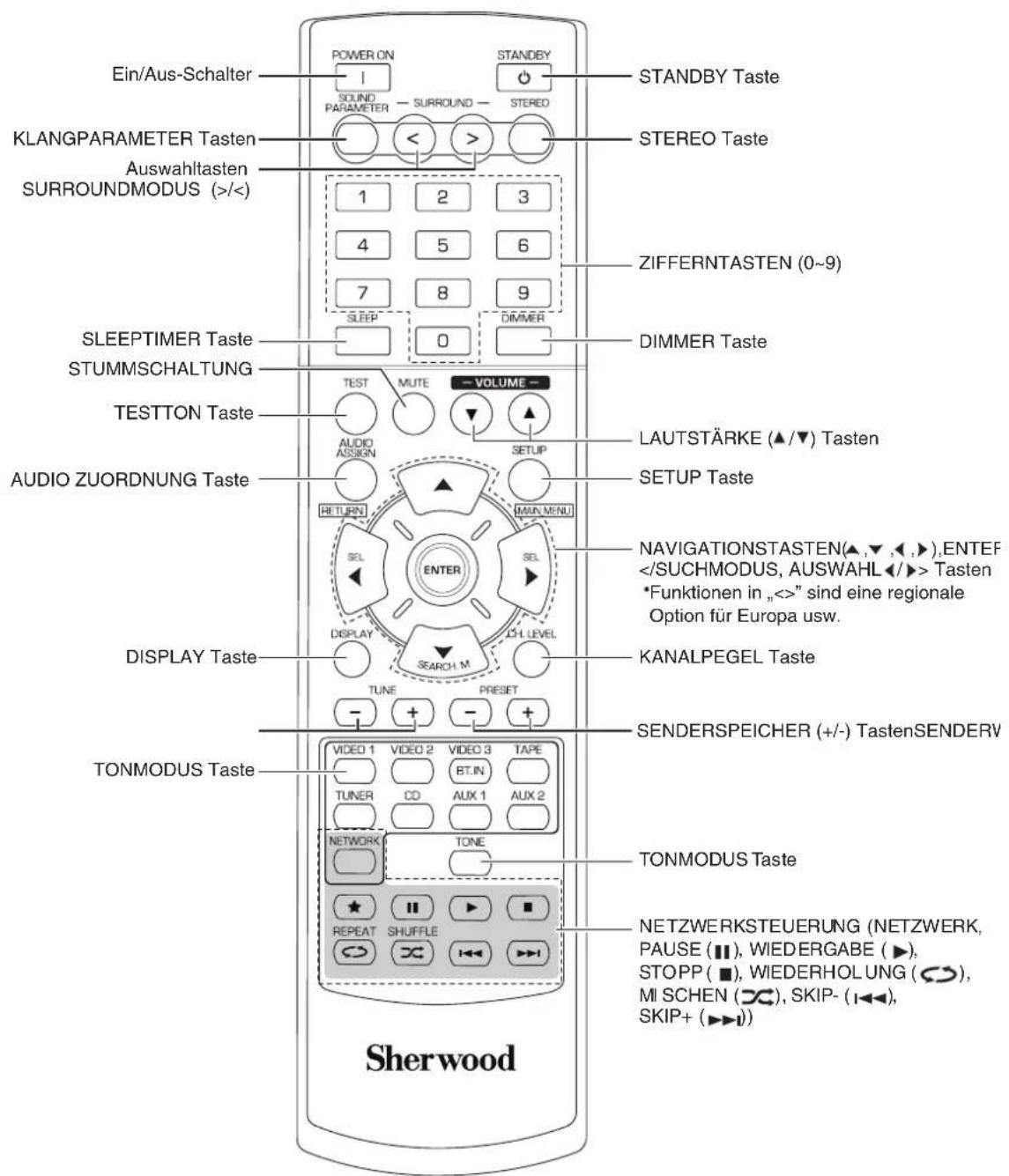SHERWOOD RD606i - Fernbedienung - 1