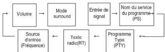 SHERWOOD RD6506 - Affichage des informations RDS - 2
