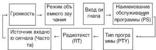 SHERWOOD RD6506 - Отображение информации RDS - 2