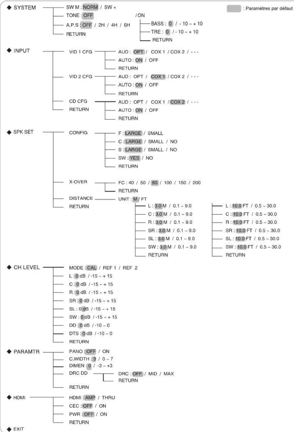 SHERWOOD RD6506 - ■Organigramme des menus - 1
