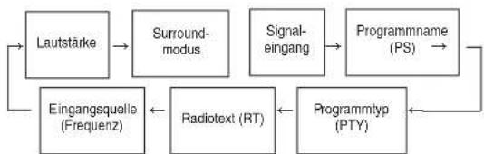 SHERWOOD RD6506 - RDS-Information anzeigen - 2