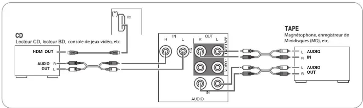 SHERWOOD RD6506 - RACCORDEMENT DE COMPOSANTS AUDIO - 1