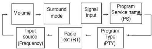 SHERWOOD RD6506 - Displaying RDS information - 2