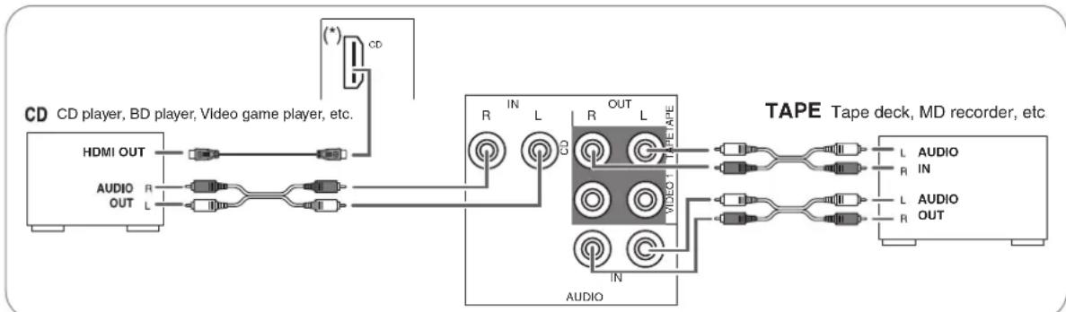 SHERWOOD RD6506 - CONNECTING AUDIO COMPONENTS - 1