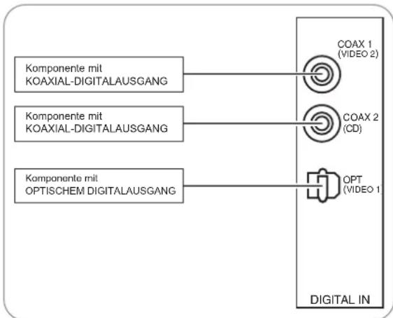 SHERWOOD RD6506 - ANSCHLUSS DIGITALER EINGÄNGE - 1