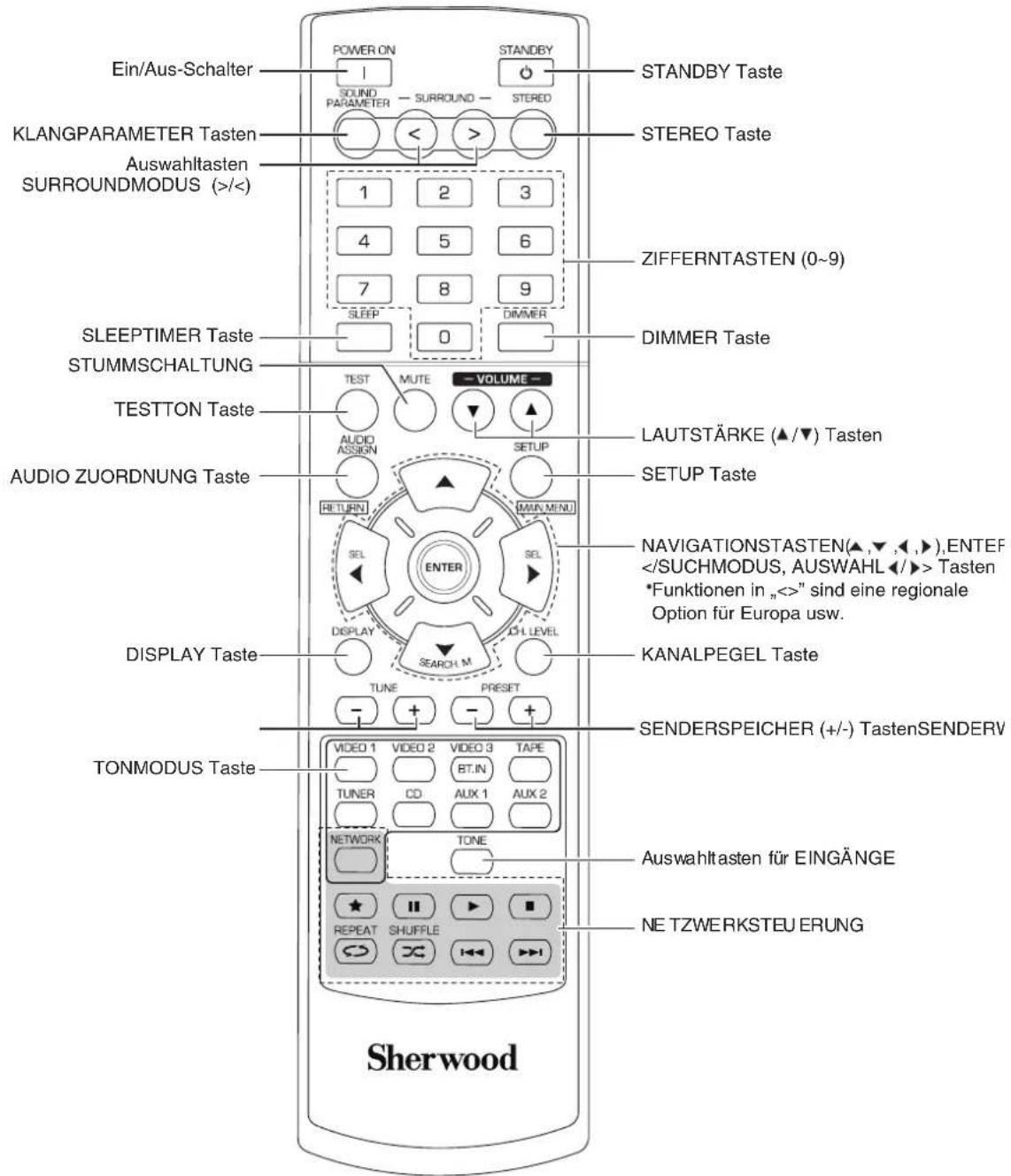 SHERWOOD RD6506 - Fernbedienung - 1
