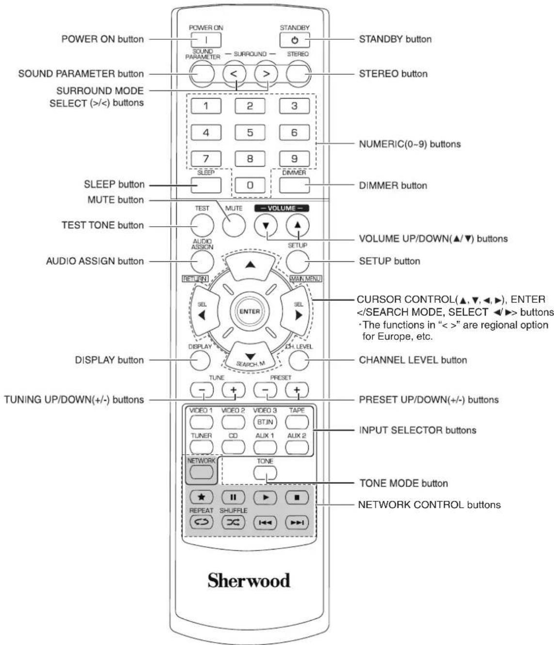 SHERWOOD RD6506 - Remote Controls - 1