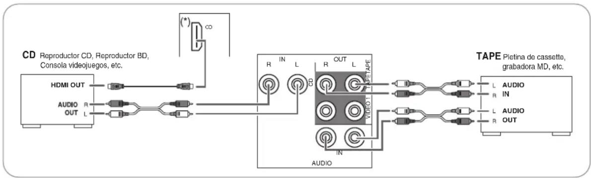 SHERWOOD RD6506 - CONEXIÓN DE LOS EQUIPOS DE AUDIO - 1