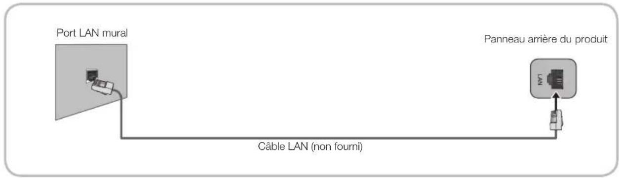 SAMSUNG SyncMaster T24B750EX - Connexion à un réseau cable - 3