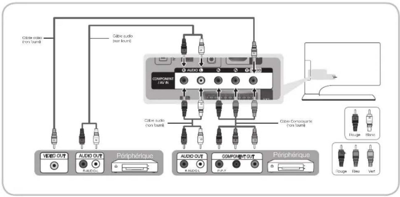 SAMSUNG SyncMaster T24B750EX - Utilisation d'un cable Composante (signaux HD jusqu'à 1080p) ou d'un cable Audio/Video (signaux analogiques 480i uniquement) - 1
