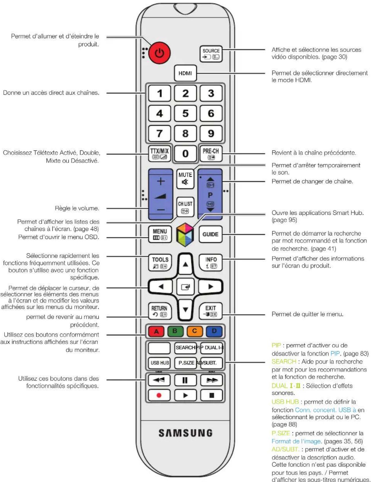SAMSUNG SyncMaster T24B750EX - Les boutons de la télécommande standard - 1