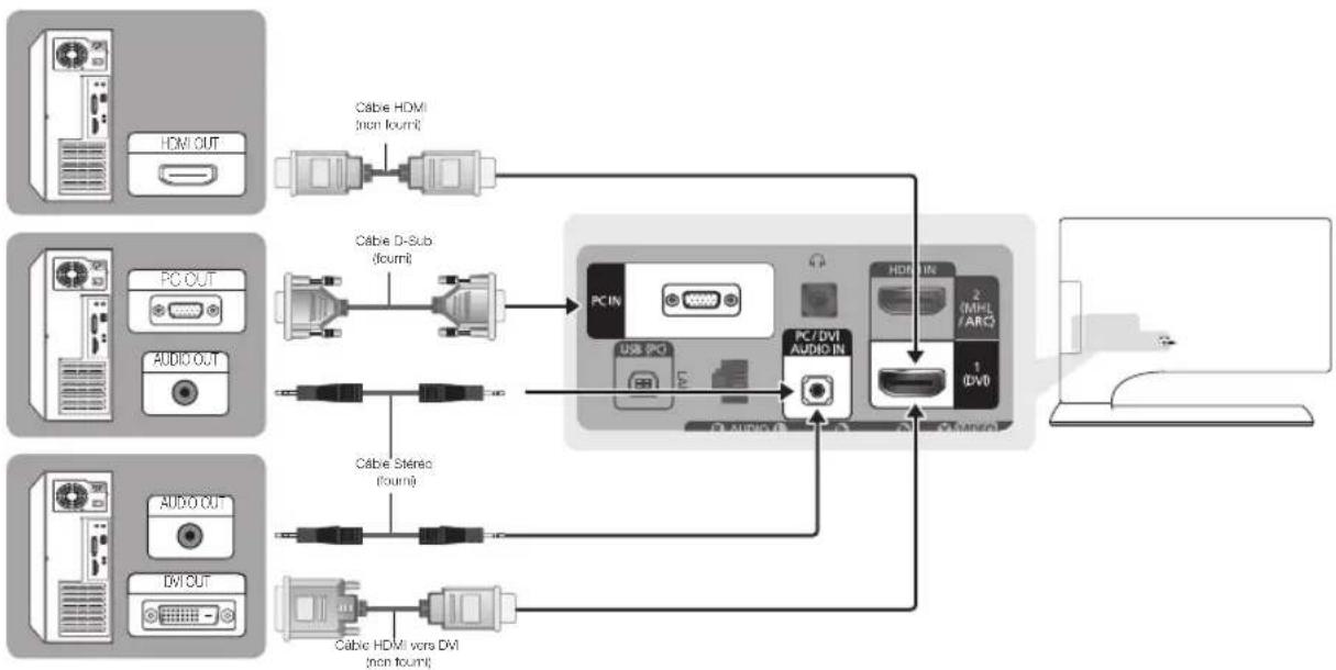 SAMSUNG SyncMaster T24B750EX - Utilisation d'une connexion à l'aide d'un cable HDMI, d'un cable HDMI vers DVI ou d'un cable D-sub - 1