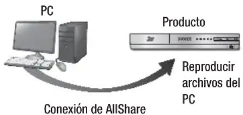 SAMSUNG HTE4500XU - Riproduzione dei contenti memorizzati sul PC o sul disposativo DLNA sul prodotto - 1