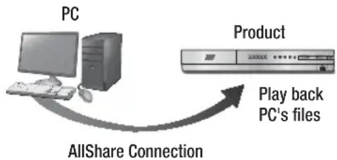 SAMSUNG HTE4500XU - Playing Content Located on Your PC or DLNA Device through the Product - 1