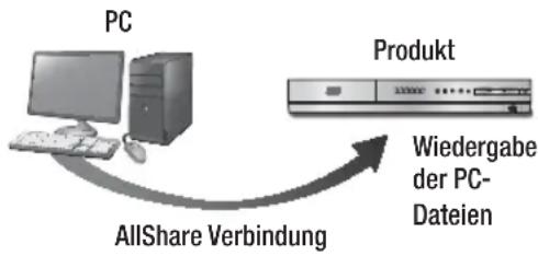 SAMSUNG HTE4500XU - Inhalte auf Ihrm PC oder DLNA-Gerät mit diesen Gerät wiedergeben - 1
