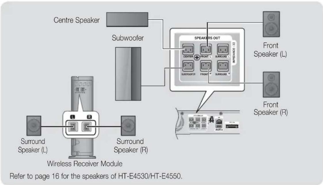 SAMSUNG HTE4500XU - Connecting the Optional Wireless Receiver Module - 1